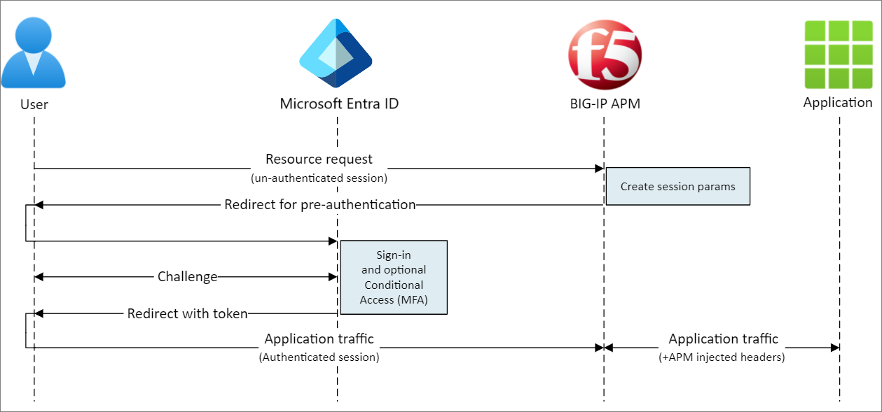 A felhasználói folyamat diagramja a Microsoft Entra-azonosítóval, a BIG-IP-címmel, az APM-lel és egy alkalmazással