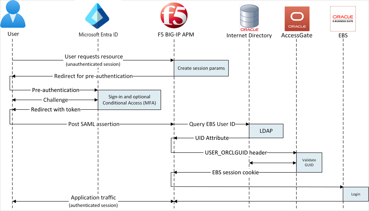 A biztonságos hibrid hozzáférés diagramja az SP által kezdeményezett folyamat alapján.