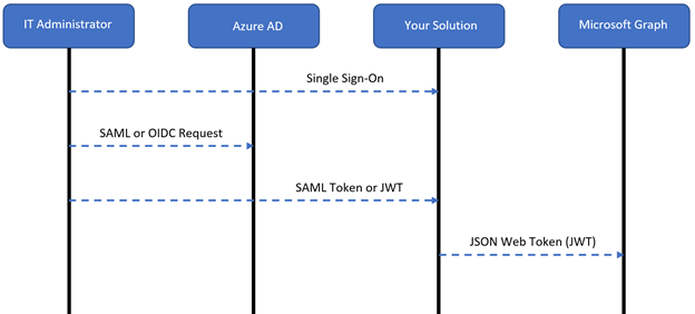 Az informatikai rendszergazda, a Microsoft Entra ID, a megoldás és a Microsoft Graph közötti interakciók diagramja.