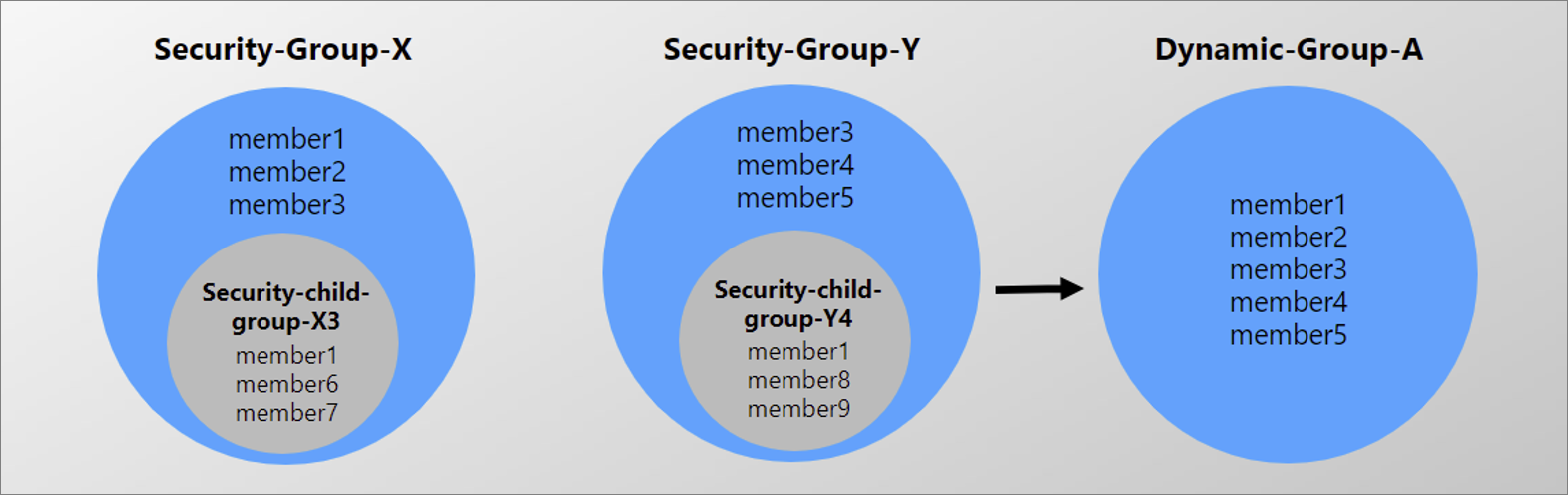 A memberOf attribútum működését bemutató diagram.