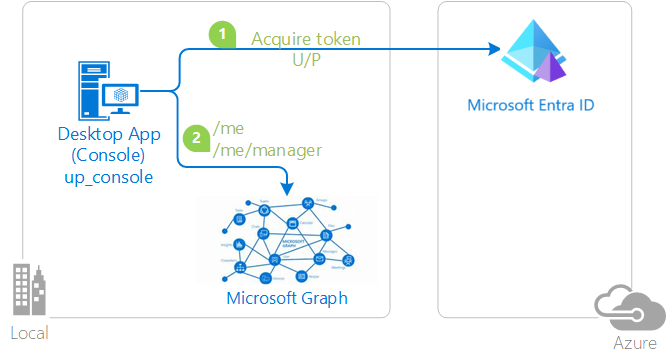 A felhasználónév/jelszó folyamatának diagramja