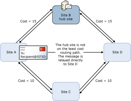 Misconfigured hub site.