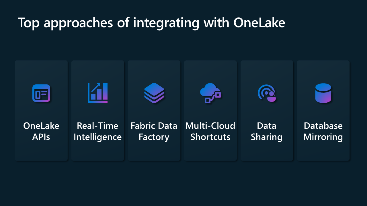 A OneLake-vel való együttműködés különböző módjait bemutató ábra: API-k, Fabric Data Factory, Valós idejű intelligencia, Többfelhős billentyűparancsok, adatmegosztás és adatbázis-tükrözés.