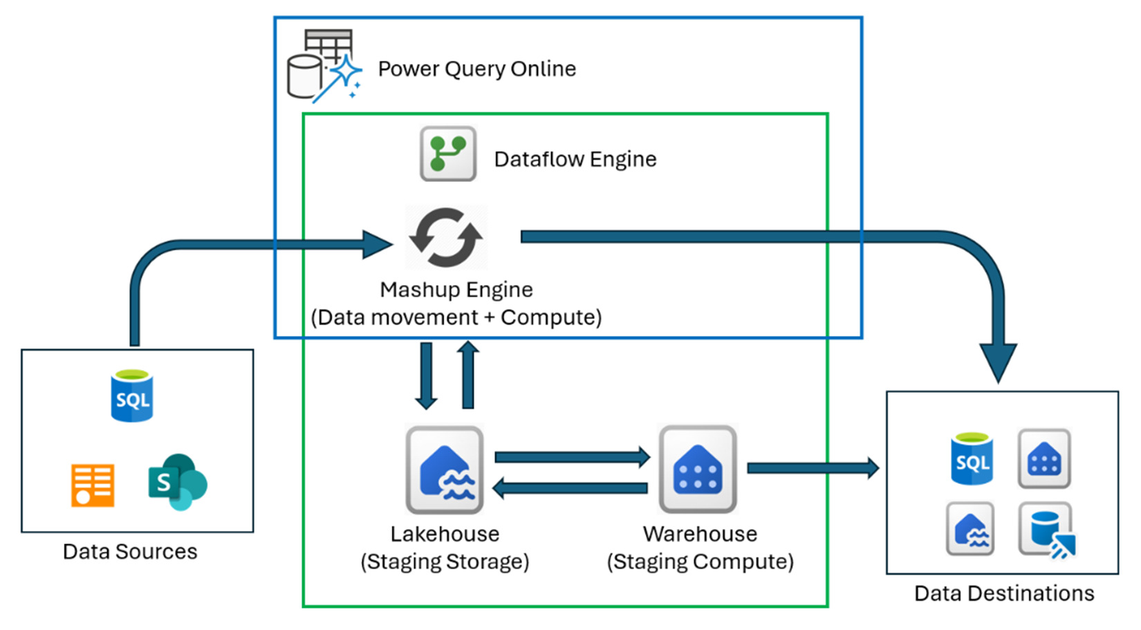 A Dataflow Gen2 architektúrájának diagramja.