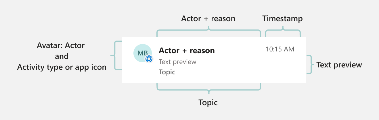 Image showing the components of an activity feed notification, including actor, reason, time stamp, preview, and topic.