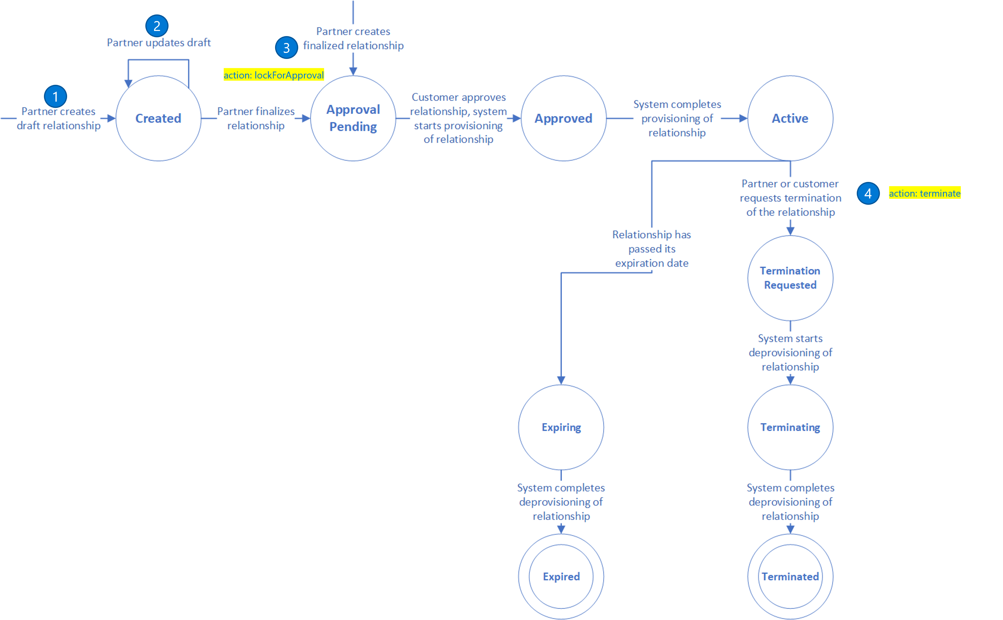 Delegated Admin relationship status transition diagram