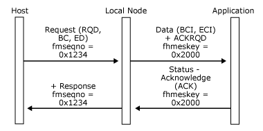 Image that shows how an application sends a Data message corresponding to a definite-response RU.