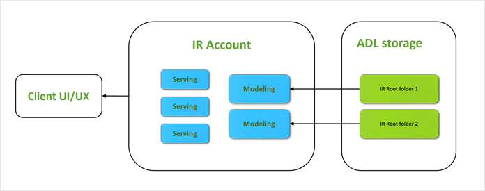 High-level Serving-Modeling relationship