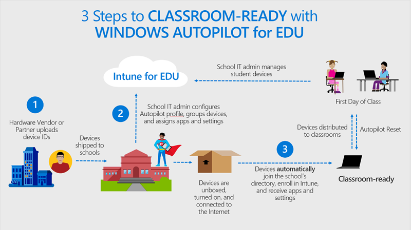 Egy "3 lépés az osztályterembe" című ábra, amely készen áll a Windows Autopilot for edu szolgáltatásra. Az eszközök a hardver gyártójától az osztály első napjáig történő beállításának magas szintű lépéseit mutatja be.