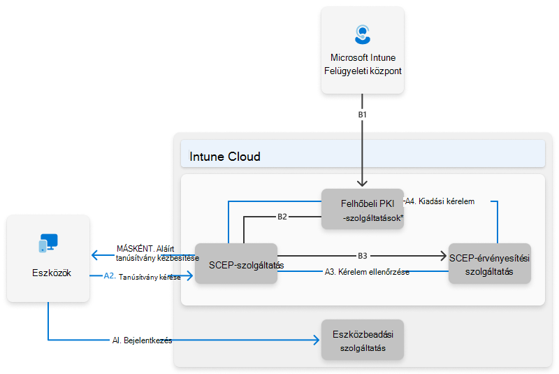 A Microsoft Cloud PKI architektúrája, amely a felhőalapú PKI-szolgáltatást, a hitelesítésszolgáltatókat, a tanúsítványregisztrációs szolgáltatót és az SCEP-kommunikációt mutatja be Intune regisztrált eszközökkel.