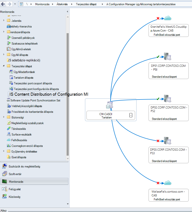 A Configuration Manager ügyfélcsomag tartalomterjesztési állapotának vizualizációja egy példahierarchiában.