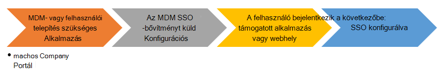 Végfelhasználói folyamatábra az SSO-alkalmazásbővítmény macOS-eszközökre való telepítésekor Microsoft Intune.
