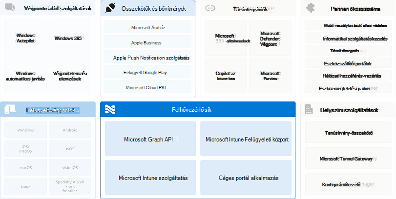 Összekötők és bővítmények diagramja a felhő vezérlősíkjához viszonyulva