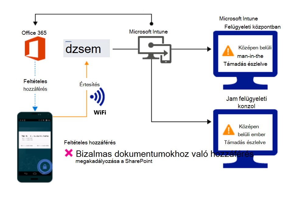 Termékfolyamat a szervezeti fájlokhoz való hozzáférés riasztás miatti letiltásához.