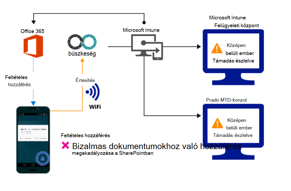 Termékfolyamat a szervezeti fájlokhoz való hozzáférés riasztás miatti letiltásához.