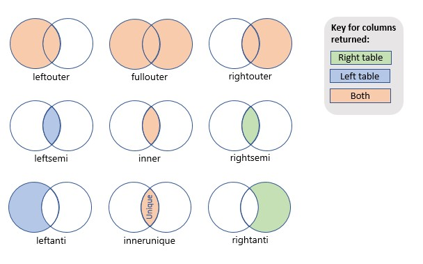 A lekérdezések illesztéstípusát bemutató diagram.