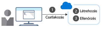 An illustration showing the steps to create an Azure resource using the command-line interface.