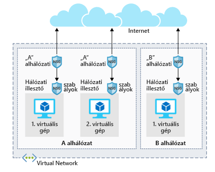 Két különböző alhálózat hálózati biztonsági csoportjainak architektúráját bemutató ábra. Egy alhálózatban két virtuális gép található, amelyek mindegyike saját hálózati adapterrel rendelkezik. Maga az alhálózat olyan szabályokkal rendelkezik, amelyek mindkét virtuális gépre vonatkoznak.