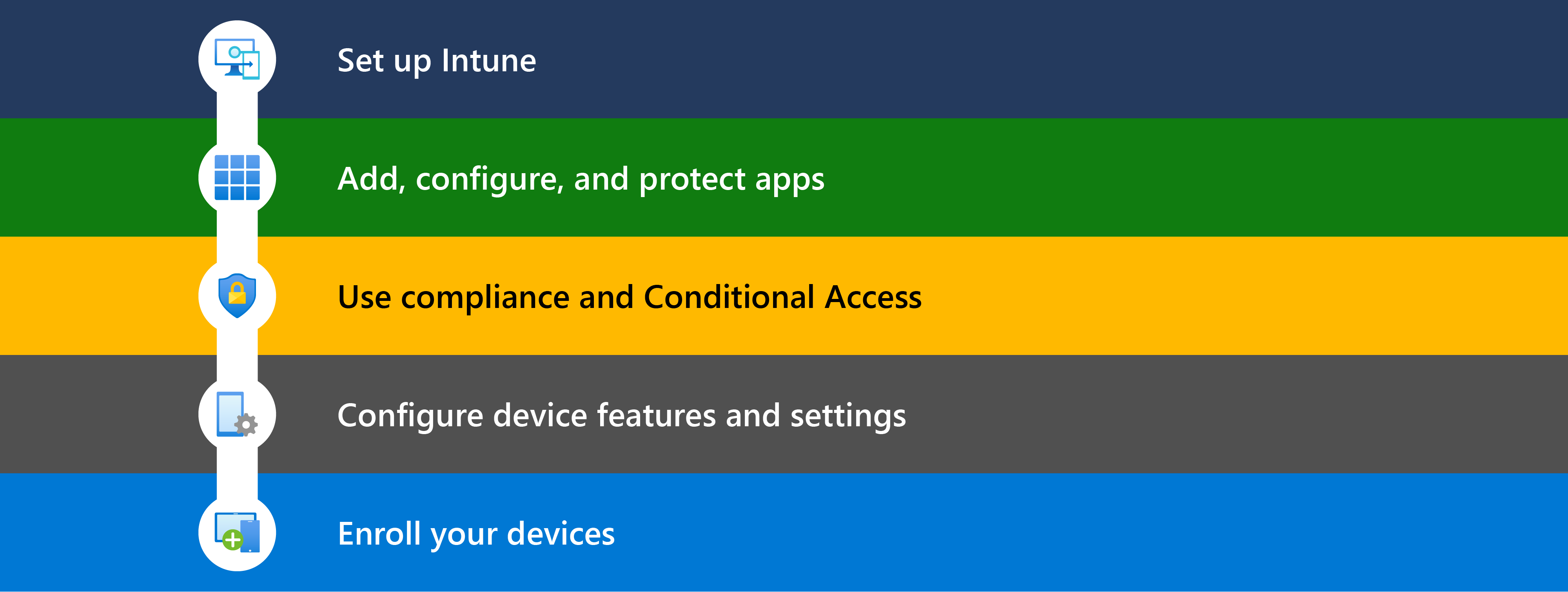 A Microsoft Intune használatának különböző lépéseit bemutató ábra, beleértve az alkalmazások beállítását, hozzáadását, a megfelelőségi & a feltételes hozzáférés használatát, az eszközfunkciók konfigurálását, majd a felügyelni kívánt eszközök regisztrálását.