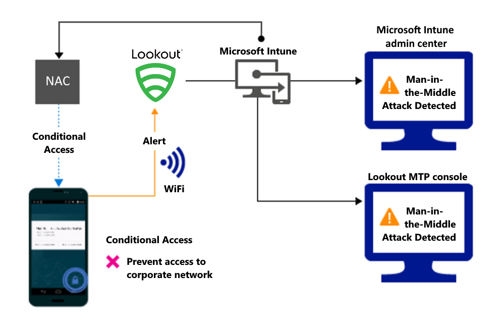 Termékfolyamat az Wi-Fi keresztüli hozzáférés riasztás miatti letiltásához.