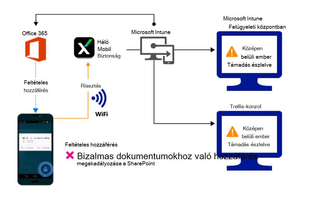 Termékfolyamat a szervezeti fájlokhoz való hozzáférés riasztás miatti letiltásához.