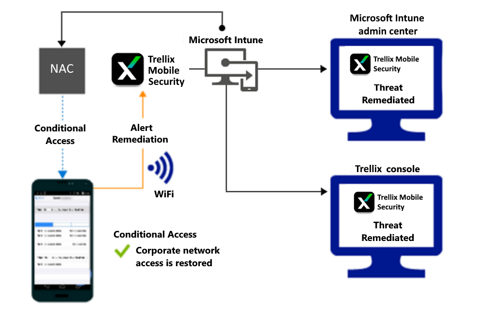  Termékfolyamat a Wi-Fi keresztüli hozzáférés megadásához a riasztás szervizelése után.