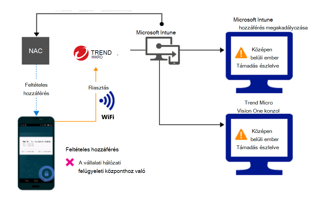 Termékfolyamat az Wi-Fi keresztüli hozzáférés riasztás miatti letiltásához.