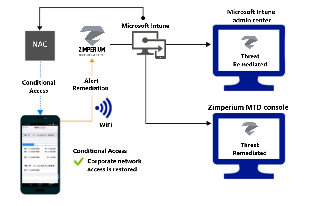  Termékfolyamat a Wi-Fi keresztüli hozzáférés megadásához a riasztás szervizelése után.