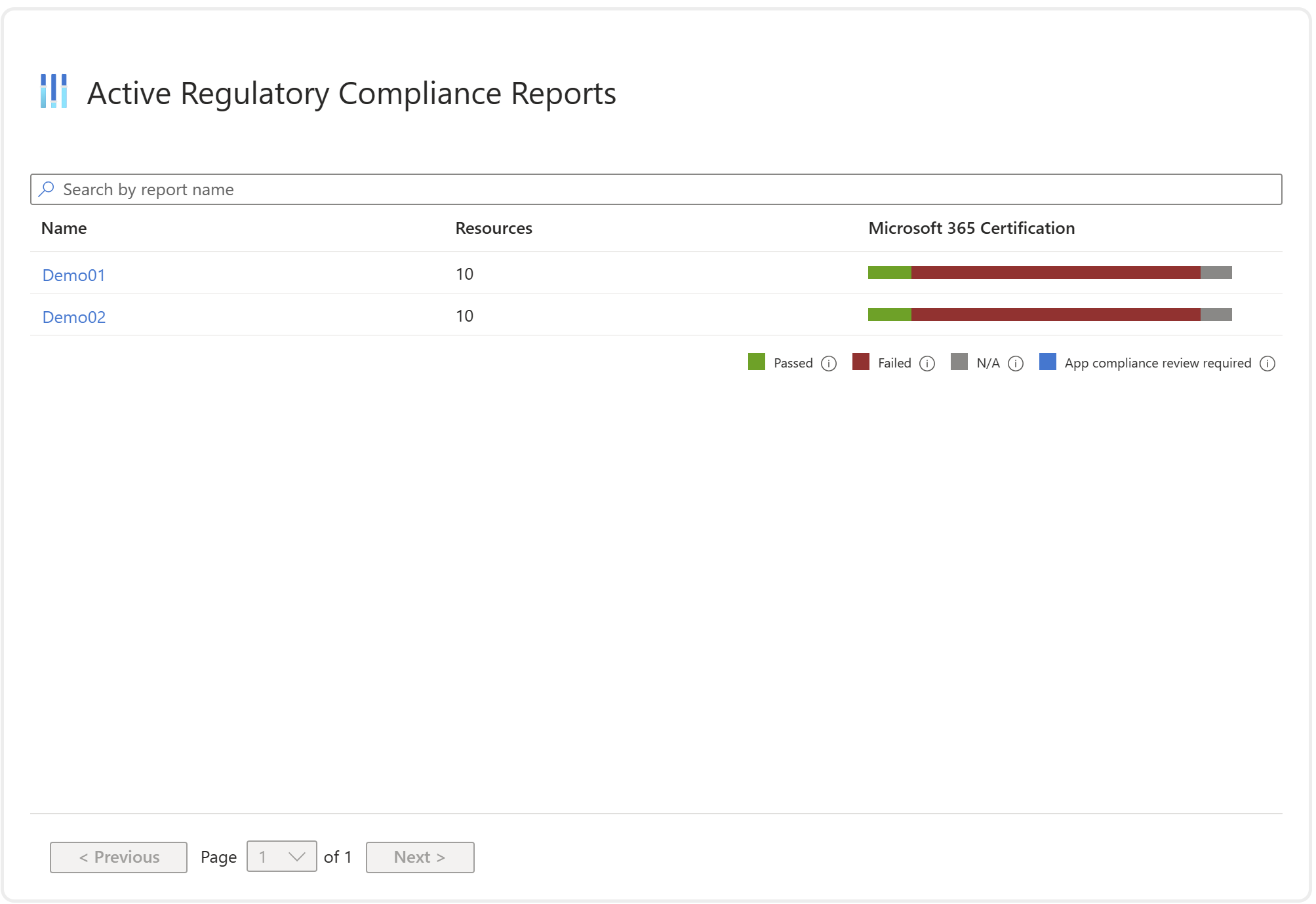Overview of compliance status