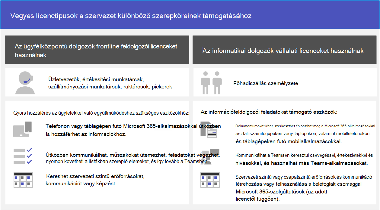 Keverje össze a licenctípusokat a szervezet különböző szerepköreinek támogatásához. Nagyvállalati licenceket használhat az infomunkások, például a központi alkalmazottak és a frontvonalbeli feldolgozói licencek számára mobilmunkások, például üzletvezetők, értékesítési munkatársak, szállítmányozók, raktárosok és értékválasztók számára.