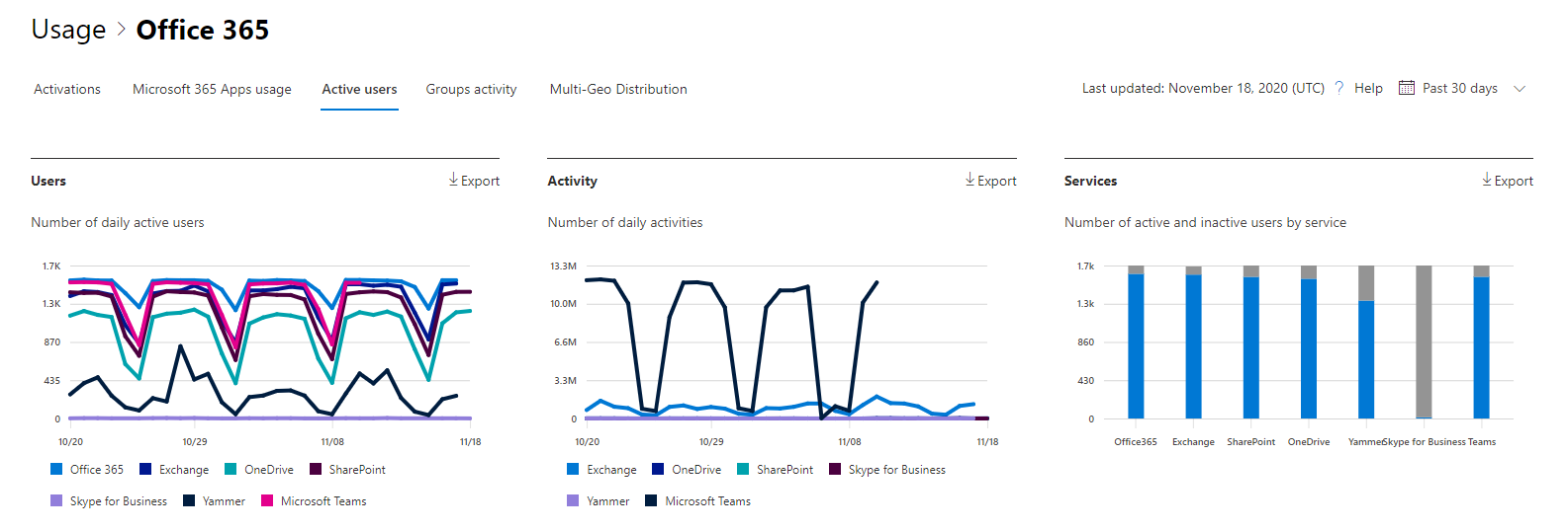 Microsoft 365-jelentések – Microsoft Office 365 aktív felhasználók.