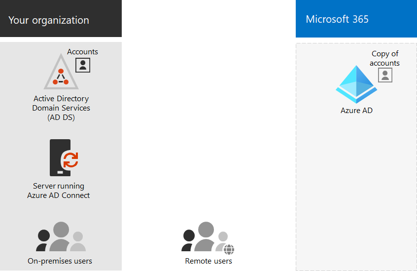 A Microsoft 365 címtár-szinkronizálásának összetevői.