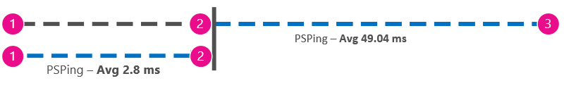 További ábra, amely az ügyfél és a proxy közötti pingelést jeleníti meg ezredmásodpercben az ügyfél és a Office 365 mellett, hogy az értékek kivonhatók legyenek.