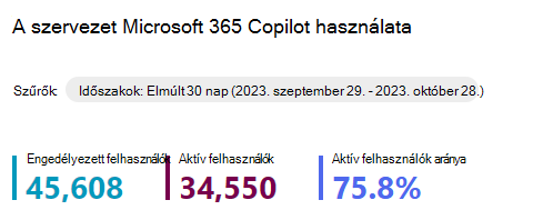 Képernyőkép, amelyen a Microsoft 365 Copilot használati összefoglaló adatai láthatók.