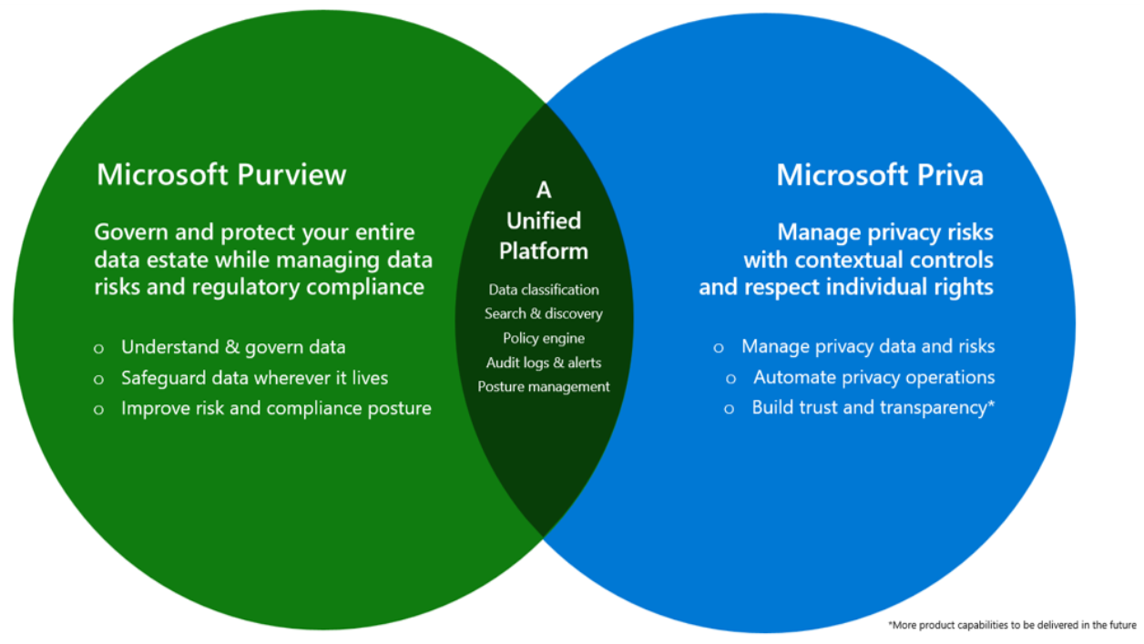 A Microsoft Purview és Microsoft Priva együttműködése