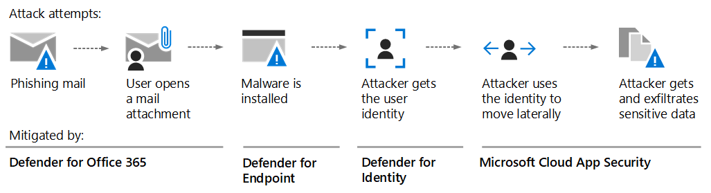 Hogyan Microsoft 365 Defender leállítja a fenyegetésláncot?