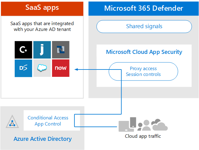 A Microsoft Defender for Cloud Apps architektúrája – SaaS-alkalmazások