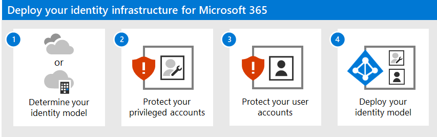 Identitásinfrastruktúra üzembe helyezése a Microsoft 365-höz