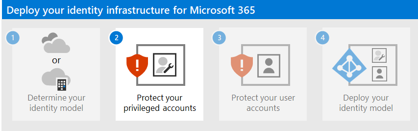 A Microsoft 365 emelt szintű fiókjai védelme