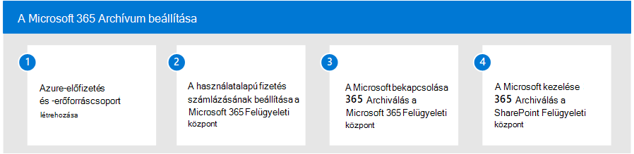 A Microsoft 365 Archívum beállítási folyamatának négy lépését bemutató ábra.