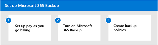 A Microsoft 365 Backup háromlépéses beállítási folyamatát bemutató ábra.