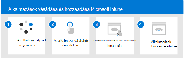 Alkalmazások vásárlásához és Microsoft Intune való hozzáadásához használt lépések.