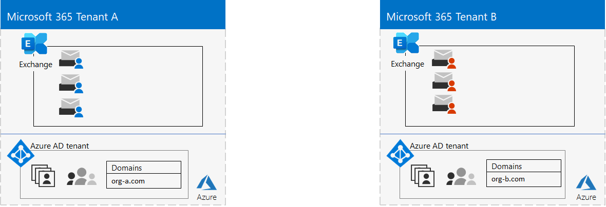 Több Microsoft 365-bérlő és azok postaládái.