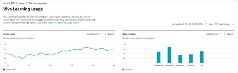 Microsoft 365-alkalmazások használati jelentés.
