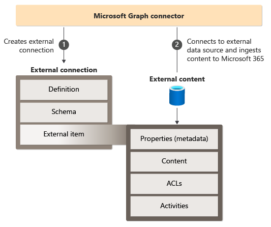 Diagram a Microsoft Graph-összekötő által végzett főbb feladatokról.