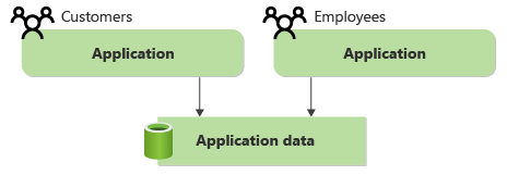 Egy ügyfélalkalmazást és egy alkalmazotti alkalmazás adatait megosztó diagram.