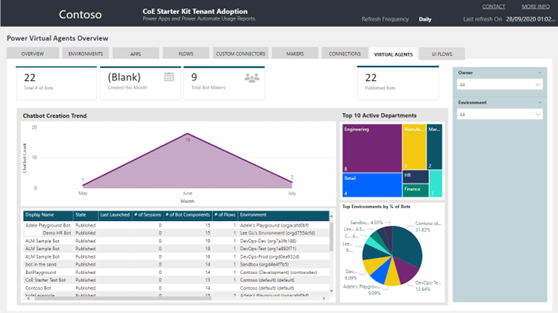 Screenshot of the CoE Starter Kit dashboard opened to the Copilot Studio overview.