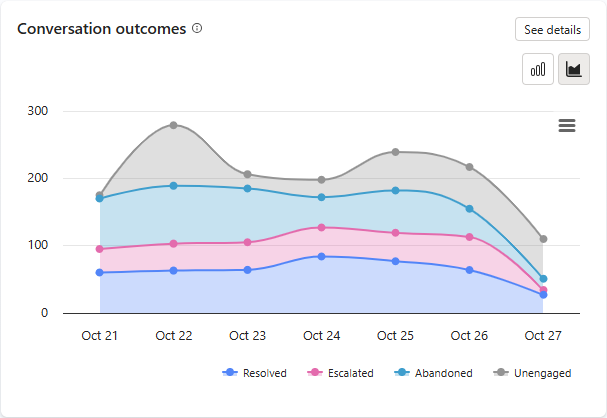 Screenshot of the outcomes and engagement charts.