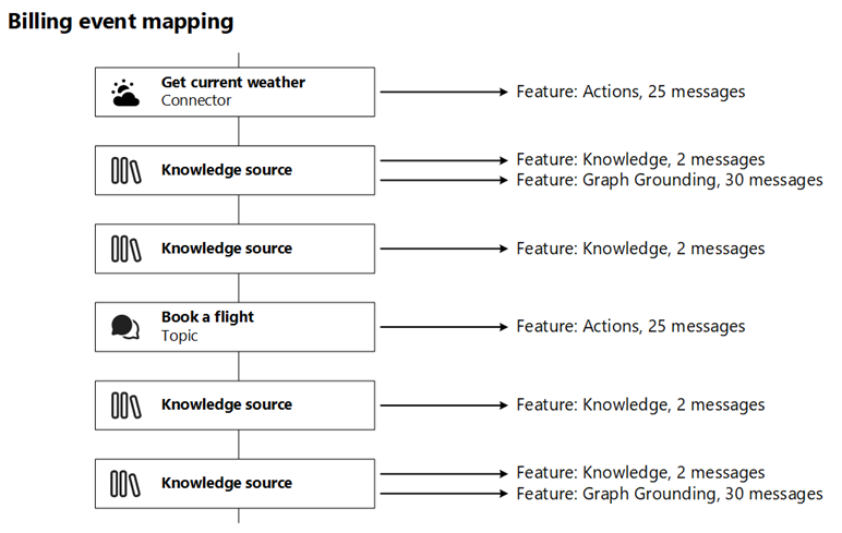 Diagram illustrating various Copilot Studio events and their corresponding billing events.