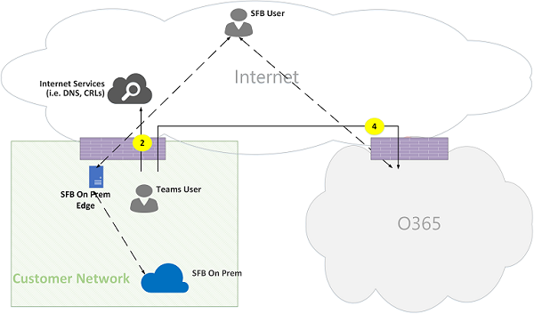 Microsoft Teams Online Call Flows Figure 15.